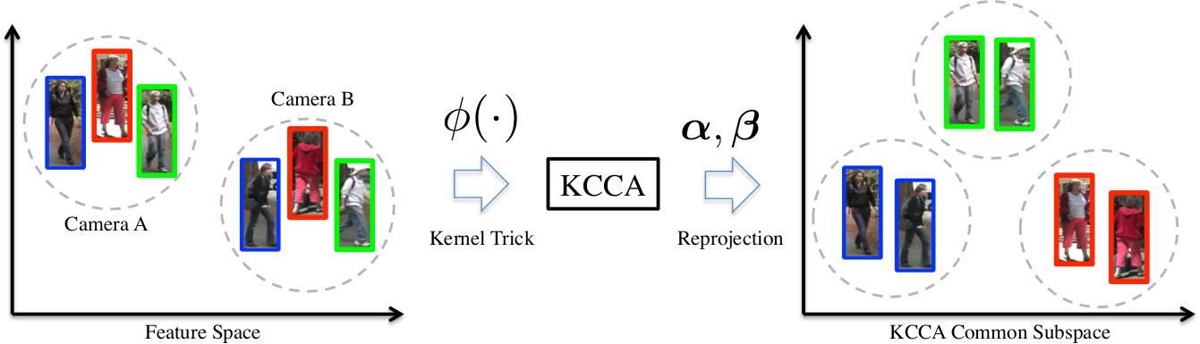 KCCA-ReId